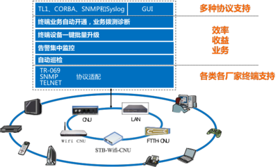 廣電終端管理升級(jí)，烽火鼎力相助網(wǎng)絡(luò)技術(shù)服務(wù)